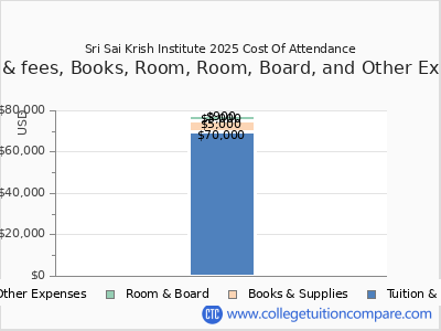 Sri Sai Krish Institute 2025 COA (cost of attendance) chart