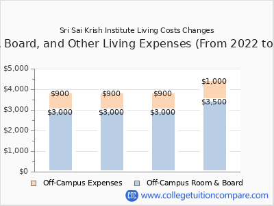 Sri Sai Krish Institute 2025 room & board cost chart