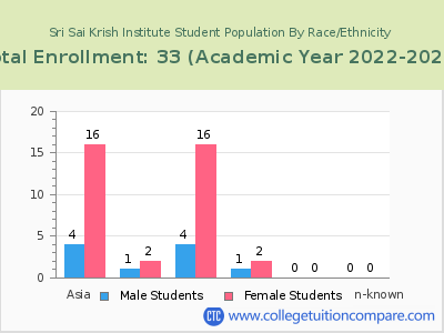 Sri Sai Krish Institute 2023 Student Population by Gender and Race chart