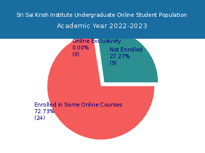 Sri Sai Krish Institute 2023 Online Student Population chart