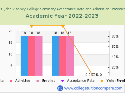 St. John Vianney College Seminary 2023 Acceptance Rate By Gender chart