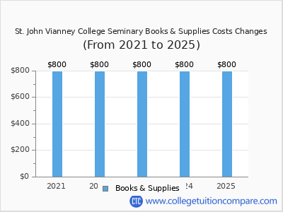 St. John Vianney College Seminary 2025 books & supplies cost chart