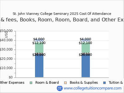 St. John Vianney College Seminary 2025 COA (cost of attendance) chart