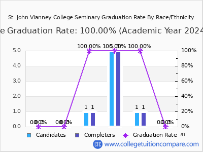 St. John Vianney College Seminary graduation rate by race