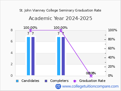 St. John Vianney College Seminary graduation rate by gender