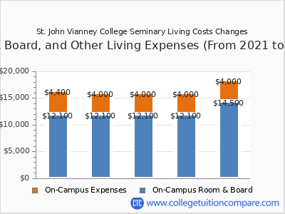 St. John Vianney College Seminary 2025 room & board cost chart