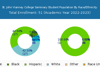 St. John Vianney College Seminary 2023 Student Population by Gender and Race chart