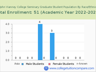 St. John Vianney College Seminary 2023 Graduate Enrollment by Gender and Race chart