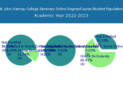 St. John Vianney College Seminary 2023 Online Student Population chart