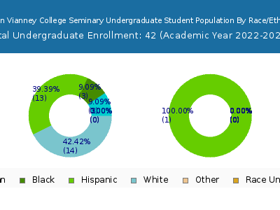St. John Vianney College Seminary 2023 Undergraduate Enrollment by Gender and Race chart
