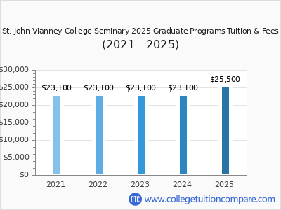 St. John Vianney College Seminary 2025 graduate tuition chart