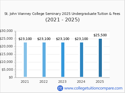 St. John Vianney College Seminary 2025 undergraduate tuition chart