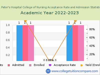 St. Peter's Hospital College of Nursing 2023 Acceptance Rate By Gender chart