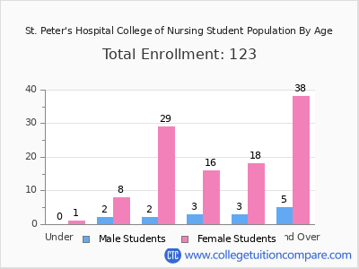 St. Peter's Hospital College of Nursing 2024 Student Population by Age chart