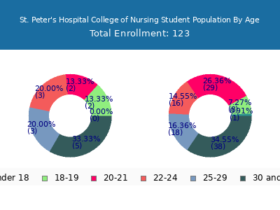 St. Peter's Hospital College of Nursing 2024 Student Population Age Diversity Pie chart