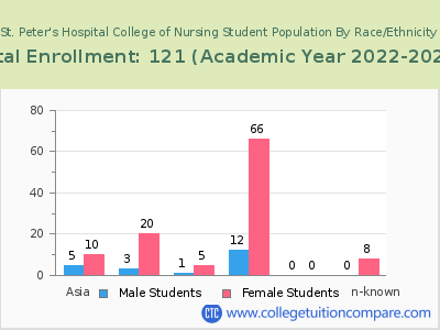 St. Peter's Hospital College of Nursing 2023 Student Population by Gender and Race chart