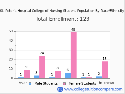 St. Peter's Hospital College of Nursing 2025 Student Population by Gender and Race chart
