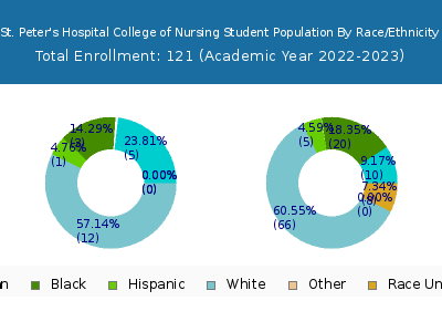 St. Peter's Hospital College of Nursing 2023 Student Population by Gender and Race chart