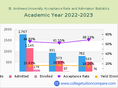St. Andrews University 2023 Acceptance Rate By Gender chart