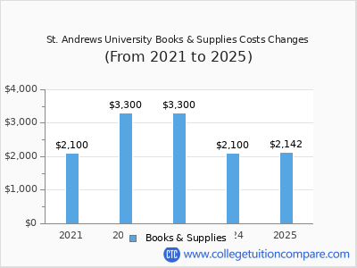 St. Andrews University 2025 books & supplies cost chart