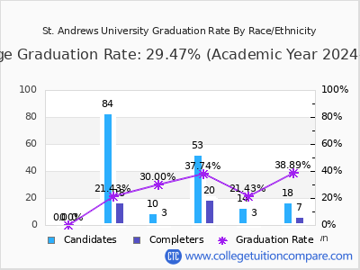 St. Andrews University graduation rate by race