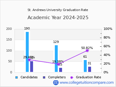St. Andrews University graduation rate by gender
