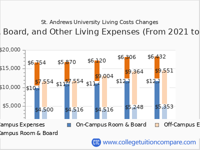 St. Andrews University 2025 room & board cost chart