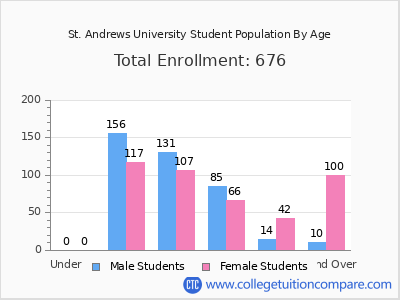 St. Andrews University 2024 Student Population by Age chart