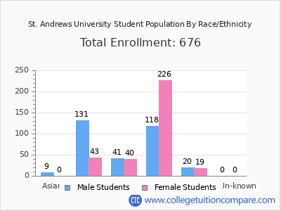 St. Andrews University 2025 Student Population by Gender and Race chart