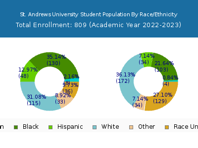 St. Andrews University 2023 Student Population by Gender and Race chart