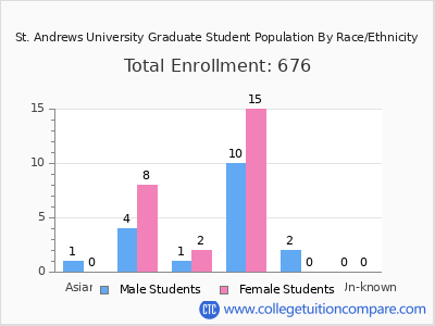 St. Andrews University 2025 Graduate Enrollment by Gender and Race chart