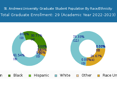 St. Andrews University 2023 Graduate Enrollment by Gender and Race chart