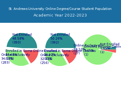 St. Andrews University 2023 Online Student Population chart