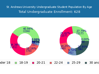 St. Andrews University 2024 Undergraduate Enrollment Age Diversity Pie chart