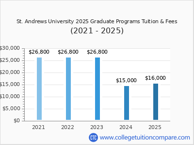 St. Andrews University 2025 graduate tuition chart