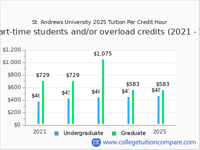 St. Andrews University 2025 cost per credit hour chart
