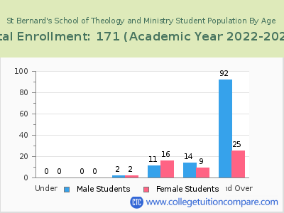 St Bernard's School of Theology and Ministry 2023 Student Population by Age chart