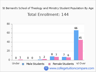St Bernard's School of Theology and Ministry 2025 Student Population by Age chart