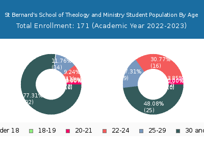 St Bernard's School of Theology and Ministry 2023 Student Population Age Diversity Pie chart