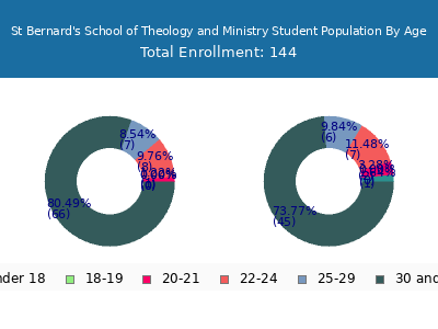 St Bernard's School of Theology and Ministry 2025 Student Population Age Diversity Pie chart
