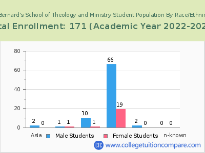 St Bernard's School of Theology and Ministry 2023 Student Population by Gender and Race chart