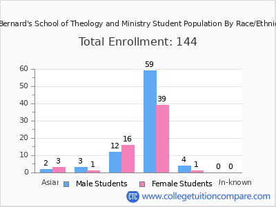 St Bernard's School of Theology and Ministry 2025 Student Population by Gender and Race chart