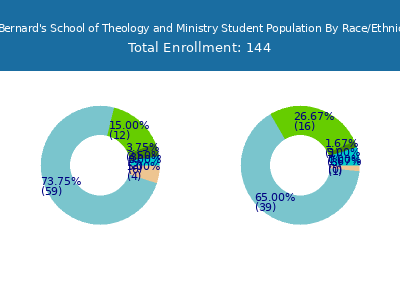 St Bernard's School of Theology and Ministry 2025 Student Population by Gender and Race chart
