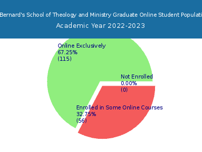 St Bernard's School of Theology and Ministry 2023 Online Student Population chart