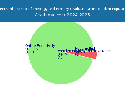 St Bernard's School of Theology and Ministry 2025 Online Student Population chart