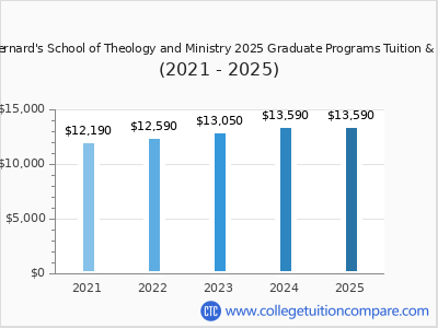 St Bernard's School of Theology and Ministry 2025 graduate tuition chart