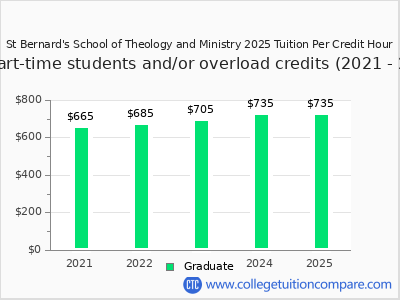 St Bernard's School of Theology and Ministry 2025 cost per credit hour chart