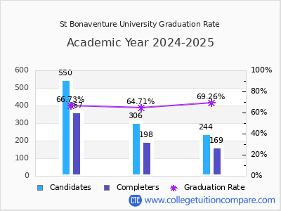 St Bonaventure University graduation rate by gender