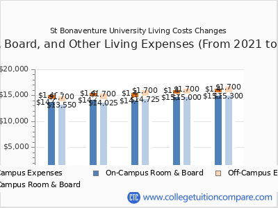 St Bonaventure University 2025 room & board cost chart
