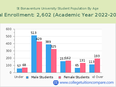 St Bonaventure University 2023 Student Population by Age chart